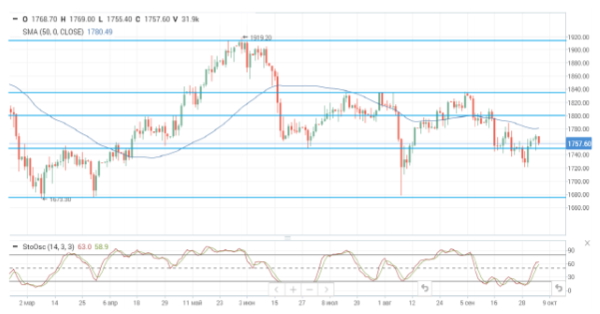 Решение ОПЕК+ подтолкнуло цены на нефть вверх